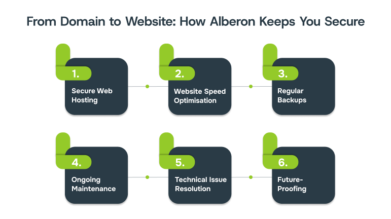 From Domain to Website How Alberon Keeps You Secure