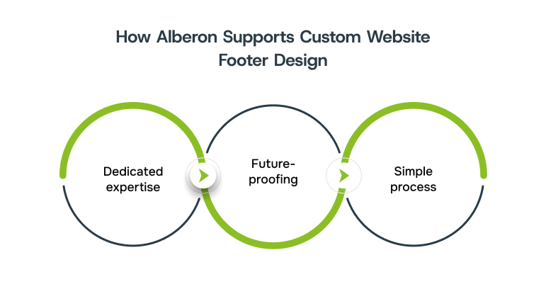 How Alberon Supports Custom Website Footer Design