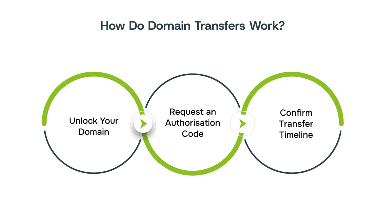 How Do Domain Transfers Work