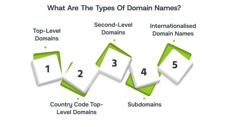 What Are The Types Of Domain Names