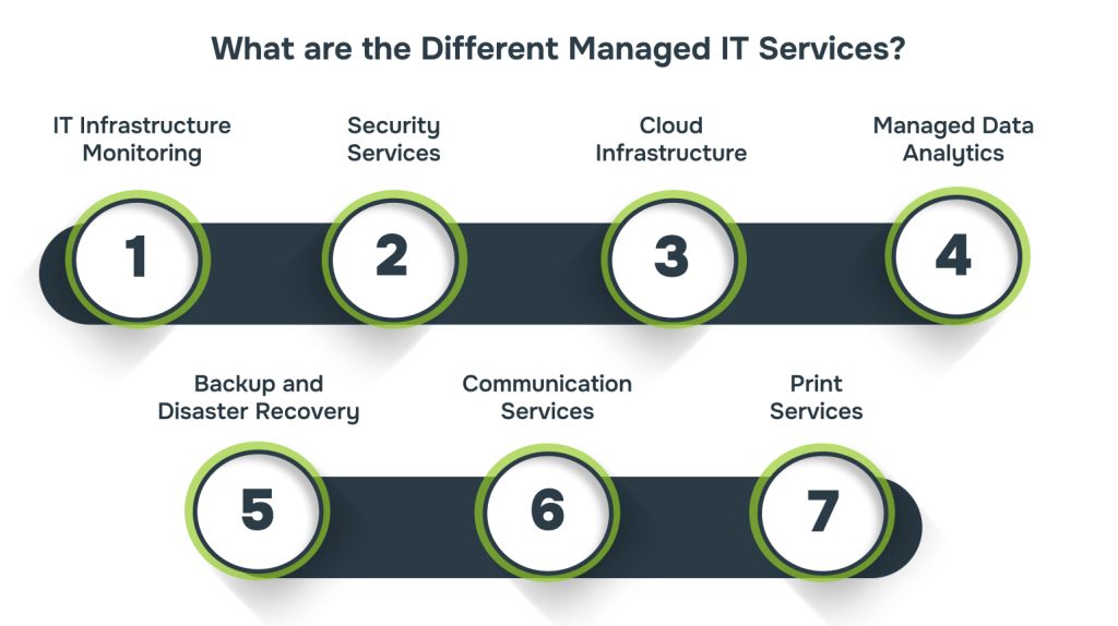 What are the Different Managed IT Services