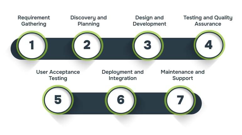 Understanding the Bespoke Application Development Process